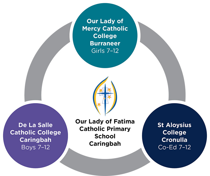 Eastern Shire Precinct Feeder School Diagram